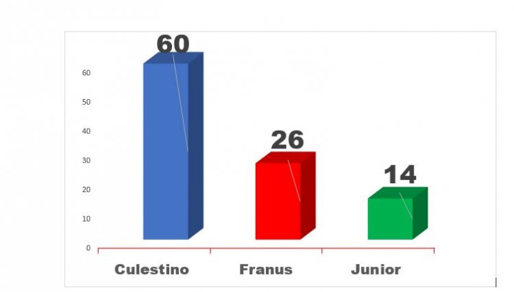 Nova pesquisa registrada no TSE aumenta vantagem do candidato a prefeito Dr. Culestino para 60% dos votos válidos em Cafelândia