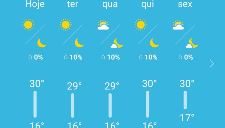 Semana começa sem previsão de chuva na região Oeste 